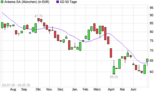 Arkema-Aktie über 50-Tage-Linie