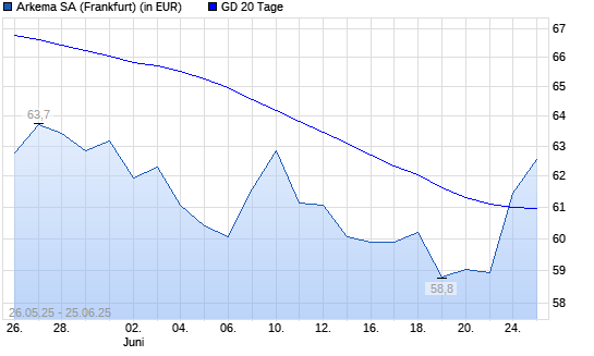 Arkema-Aktie &uuml;ber 20-Tage-Linie