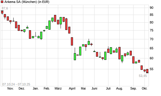 Arkema-Aktie mit neuem 5-Jahres-Tief