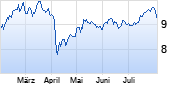 UBS - MSCI China Universal UCITS ETF (USD) A-dis Chart