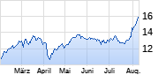BBVA Chart