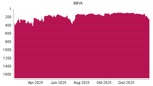 BOTSI®-Advisor Abstufung BBVA von Rang 122 auf ...