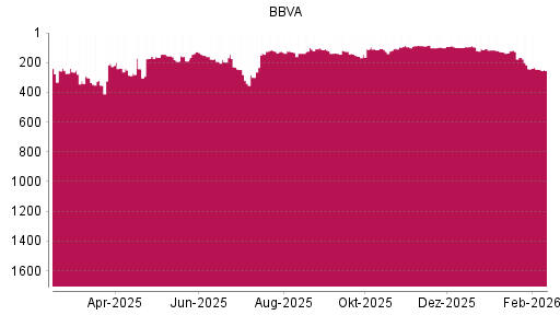BOTSI®-Advisor Abstufung BBVA von Rang 165 auf ...