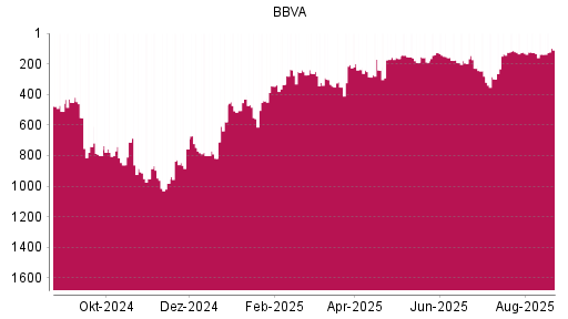BOTSI®-Advisor Hochstufung BBVA von Rang 137 auf ...