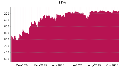 BOTSI®-Advisor Hochstufung BBVA von Rang 189 auf ...