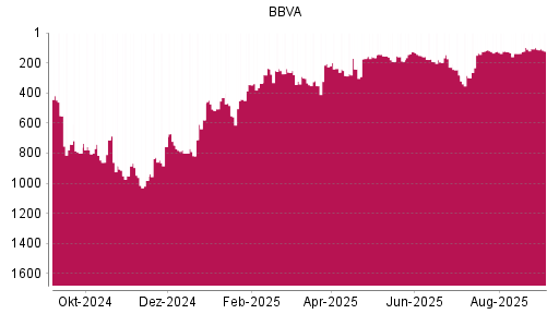 BOTSI®-Advisor Abstufung BBVA von Rang 98 auf ...