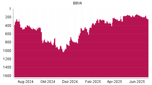 BOTSI®-Advisor Abstufung BBVA von Rang 175 auf ...