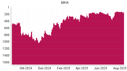 BOTSI®-Advisor Abstufung BBVA von Rang 112 auf ...