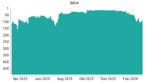 BOTSI®-Advisor Hochstufung BBVA von Rang 58 auf Rang 48