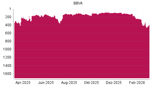 BOTSI®-Advisor Abstufung BBVA von Rang 85 auf ...