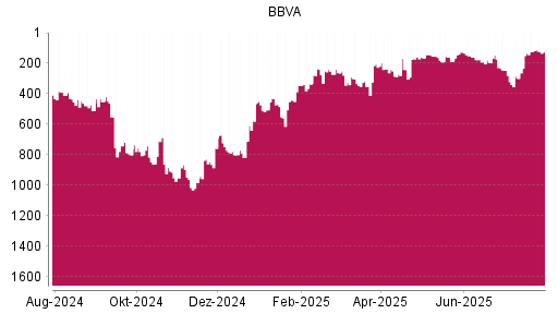 BOTSI®-Advisor Abstufung BBVA von Rang 127 auf ...