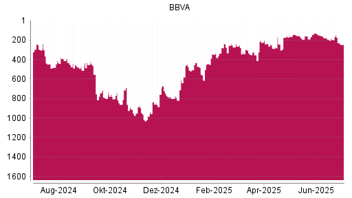 BOTSI®-Advisor Hochstufung BBVA von Rang 191 auf ...