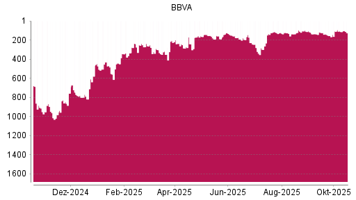 BOTSI®-Advisor Abstufung BBVA von Rang 114 auf ...