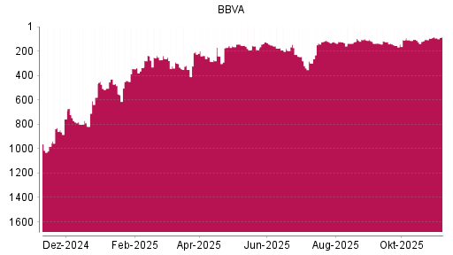BOTSI®-Advisor Abstufung BBVA von Rang 175 auf ...