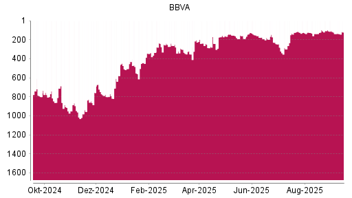 BOTSI®-Advisor Hochstufung BBVA von Rang 135 auf ...