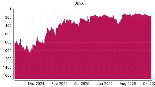 BOTSI®-Advisor Hochstufung BBVA von Rang 156 auf ...