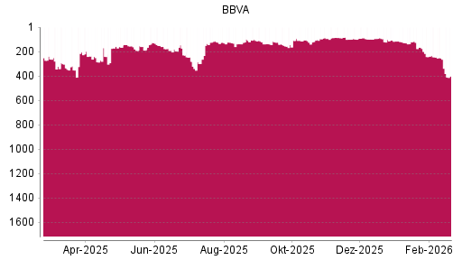 BOTSI®-Advisor Hochstufung BBVA von Rang 125 auf ...