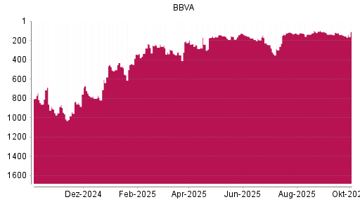 BOTSI®-Advisor Hochstufung BBVA von Rang 156 auf ...