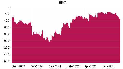 BOTSI®-Advisor Abstufung BBVA von Rang 154 auf ...