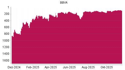 BOTSI®-Advisor Abstufung BBVA von Rang 88 auf ...