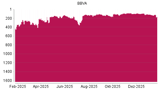 BOTSI®-Advisor Abstufung BBVA von Rang 114 auf ...