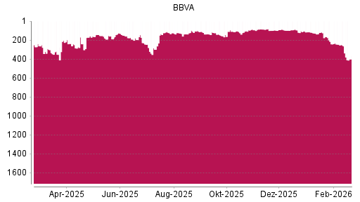 BOTSI®-Advisor Abstufung BBVA von Rang 264 auf ...