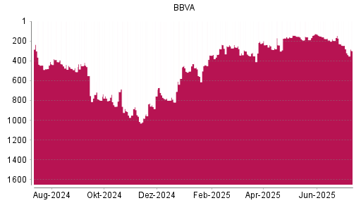 BOTSI®-Advisor Abstufung BBVA von Rang 154 auf ...