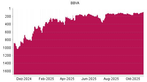 BOTSI®-Advisor Abstufung BBVA von Rang 154 auf ...