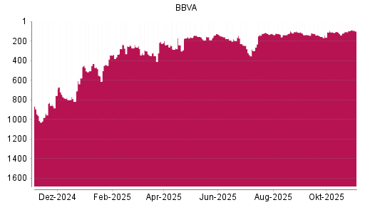 BOTSI®-Advisor Abstufung BBVA von Rang 126 auf ...