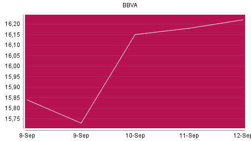 BOTSI®-Advisor Hochstufung BBVA von Rang 137 auf ...