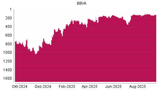 BOTSI®-Advisor Abstufung BBVA von Rang 99 auf Rang 122
