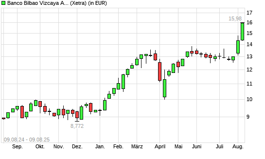 BBVA-Aktie mit neuem All-Time-High