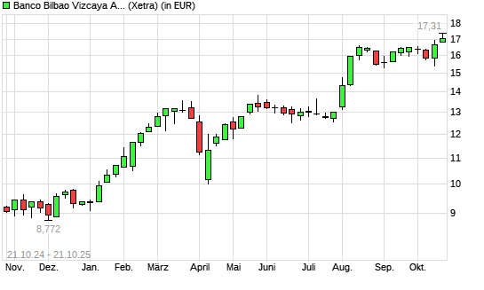 BBVA-Aktie mit neuem All-Time-High
