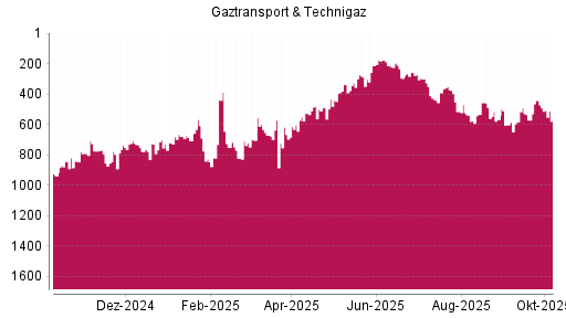 BOTSI®-Advisor Hochstufung Gaztransport & Technigaz von Rang 534 auf ...