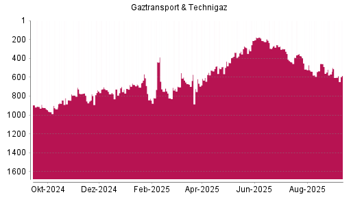 BOTSI®-Advisor Abstufung Gaztransport & Technigaz von Rang 567 auf Rang 602