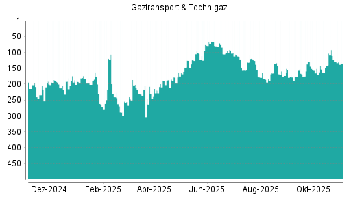 BOTSI®-Advisor Hochstufung Gaztransport & Technigaz von Rang 194 auf Rang 174