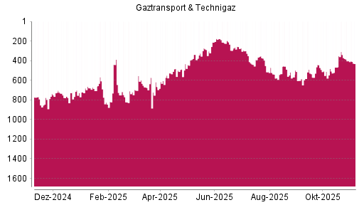 BOTSI®-Advisor Hochstufung Gaztransport & Technigaz von Rang 740 auf Rang 654