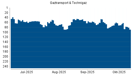 BOTSI®-Advisor Abstufung Gaztransport & Technigaz von Rang 71 auf ... BOTSI®-Advisor Abstufung Gaztransport & Technigaz von Rang 71 auf ...