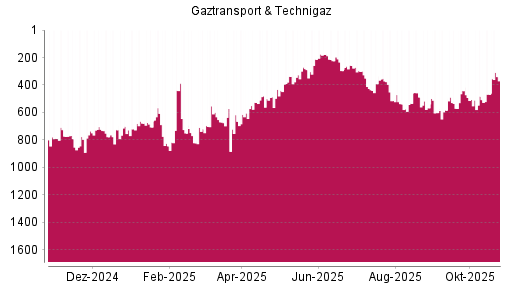 BOTSI®-Advisor Abstufung Gaztransport & Technigaz von Rang 608 auf ...