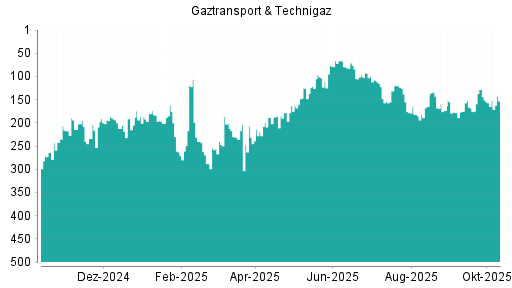 BOTSI®-Advisor belässt Gaztransport & Technigaz weiter auf Rang 3