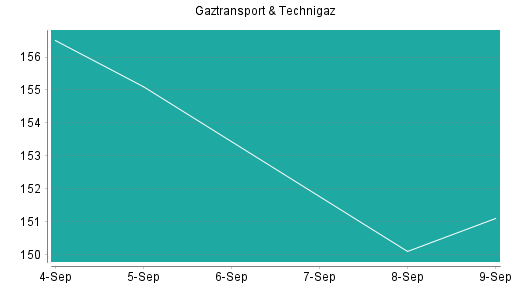 BOTSI®-Advisor Abstufung Gaztransport & Technigaz von Rang 344 auf Rang 348