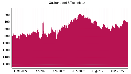 BOTSI®-Advisor Abstufung Gaztransport & Technigaz von Rang 774 auf ...