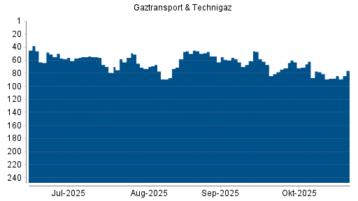 BOTSI®-Advisor Abstufung Gaztransport & Technigaz von Rang 78 auf ...