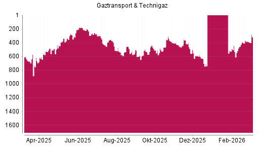 BOTSI®-Advisor Hochstufung Gaztransport & Technigaz von Rang 584 auf ...