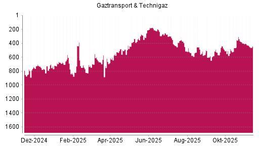 BOTSI®-Advisor Hochstufung Gaztransport & Technigaz von Rang 843 auf ...