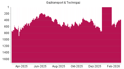 BOTSI®-Advisor Hochstufung Gaztransport & Technigaz von Rang 442 auf ...