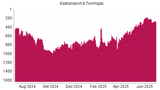 BOTSI®-Advisor Hochstufung Gaztransport & Technigaz von Rang 296 auf ...