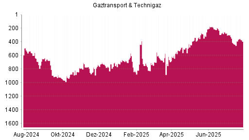 BOTSI®-Advisor Hochstufung Gaztransport & Technigaz von Rang 391 auf ...