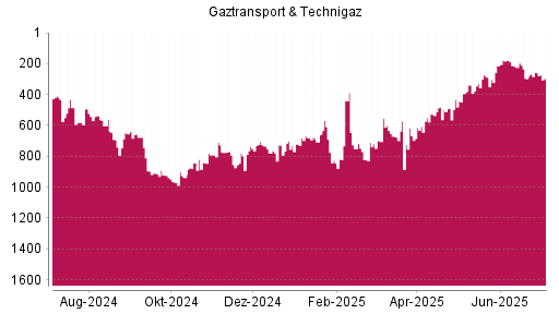 BOTSI®-Advisor Abstufung Gaztransport & Technigaz von Rang 256 auf ...