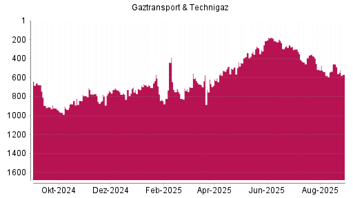 BOTSI®-Advisor Hochstufung Gaztransport & Technigaz von Rang 527 auf ...